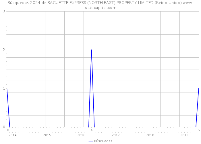 Búsquedas 2024 de BAGUETTE EXPRESS (NORTH EAST) PROPERTY LIMITED (Reino Unido) 