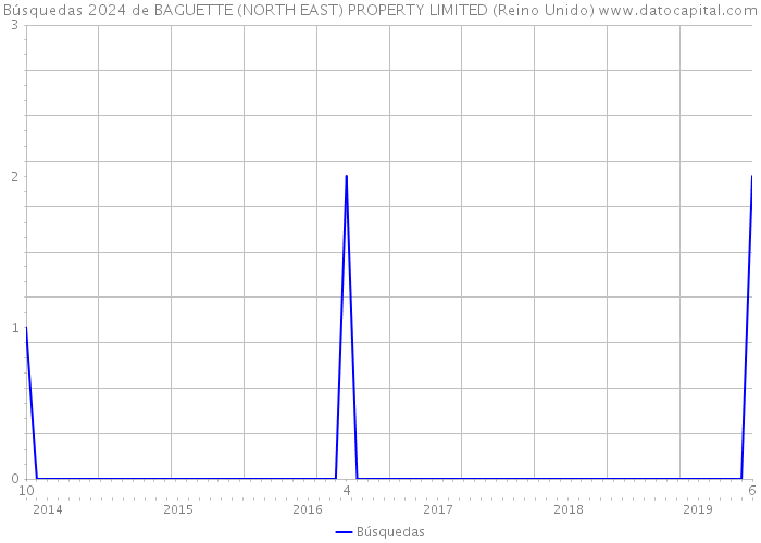 Búsquedas 2024 de BAGUETTE (NORTH EAST) PROPERTY LIMITED (Reino Unido) 