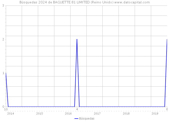 Búsquedas 2024 de BAGUETTE 81 LIMITED (Reino Unido) 