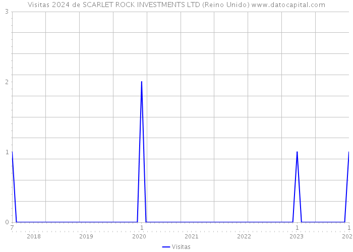 Visitas 2024 de SCARLET ROCK INVESTMENTS LTD (Reino Unido) 