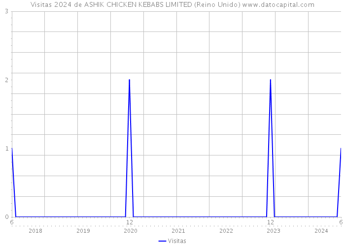 Visitas 2024 de ASHIK CHICKEN KEBABS LIMITED (Reino Unido) 