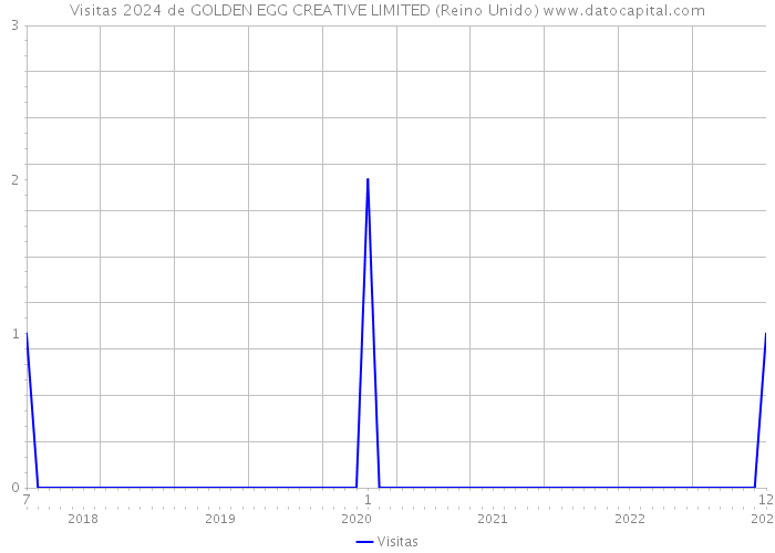 Visitas 2024 de GOLDEN EGG CREATIVE LIMITED (Reino Unido) 