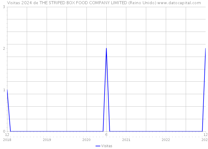 Visitas 2024 de THE STRIPED BOX FOOD COMPANY LIMITED (Reino Unido) 