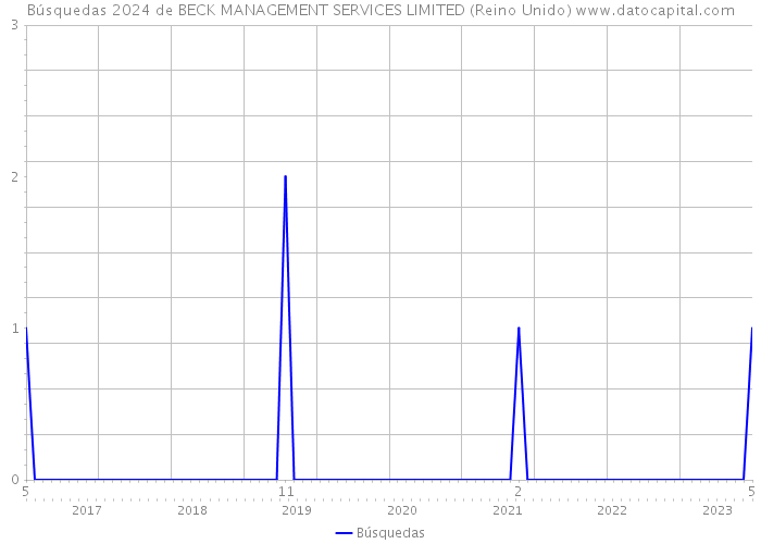 Búsquedas 2024 de BECK MANAGEMENT SERVICES LIMITED (Reino Unido) 