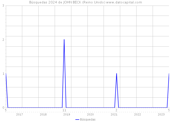 Búsquedas 2024 de JOHN BECK (Reino Unido) 