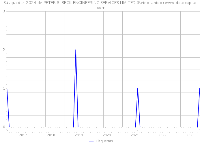 Búsquedas 2024 de PETER R. BECK ENGINEERING SERVICES LIMITED (Reino Unido) 