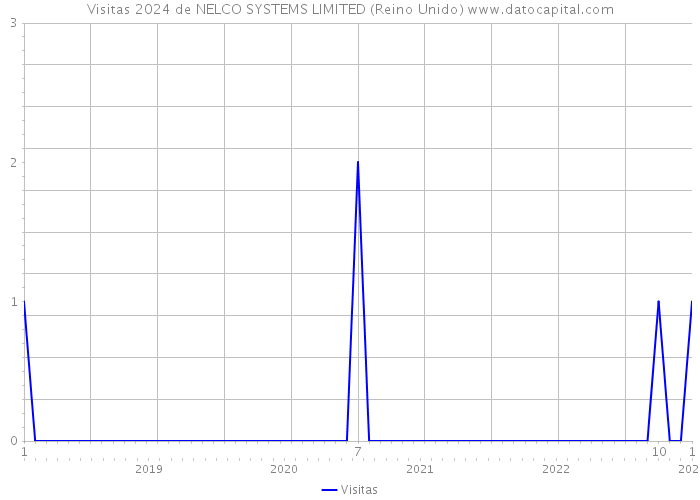 Visitas 2024 de NELCO SYSTEMS LIMITED (Reino Unido) 