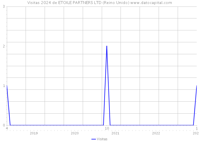 Visitas 2024 de ETOILE PARTNERS LTD (Reino Unido) 