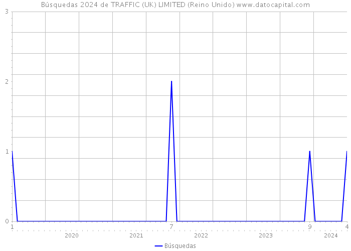 Búsquedas 2024 de TRAFFIC (UK) LIMITED (Reino Unido) 