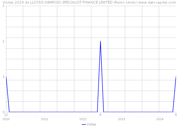 Visitas 2024 de LLOYDS (NIMROD) SPECIALIST FINANCE LIMITED (Reino Unido) 