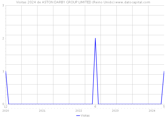 Visitas 2024 de ASTON DARBY GROUP LIMITED (Reino Unido) 