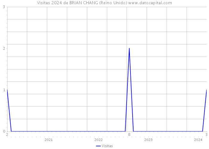 Visitas 2024 de BRIAN CHANG (Reino Unido) 