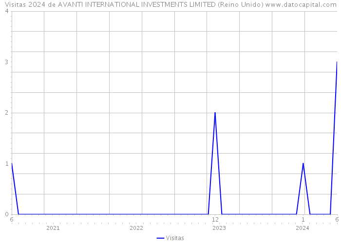 Visitas 2024 de AVANTI INTERNATIONAL INVESTMENTS LIMITED (Reino Unido) 