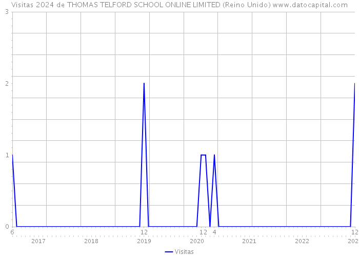 Visitas 2024 de THOMAS TELFORD SCHOOL ONLINE LIMITED (Reino Unido) 