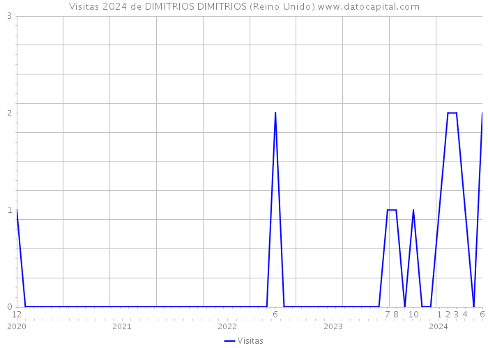 Visitas 2024 de DIMITRIOS DIMITRIOS (Reino Unido) 