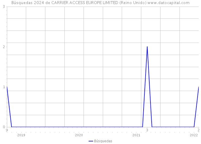 Búsquedas 2024 de CARRIER ACCESS EUROPE LIMITED (Reino Unido) 