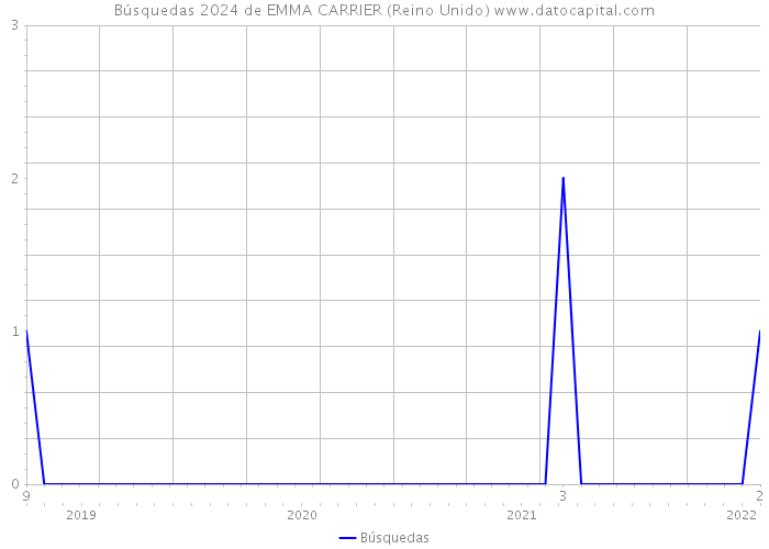 Búsquedas 2024 de EMMA CARRIER (Reino Unido) 