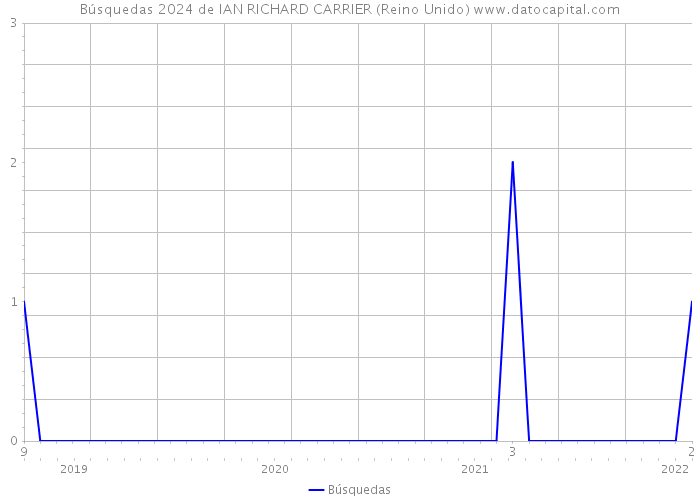 Búsquedas 2024 de IAN RICHARD CARRIER (Reino Unido) 