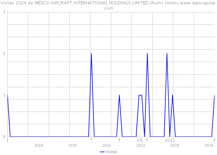 Visitas 2024 de WESCO AIRCRAFT INTERNATIONAL HOLDINGS LIMITED (Reino Unido) 