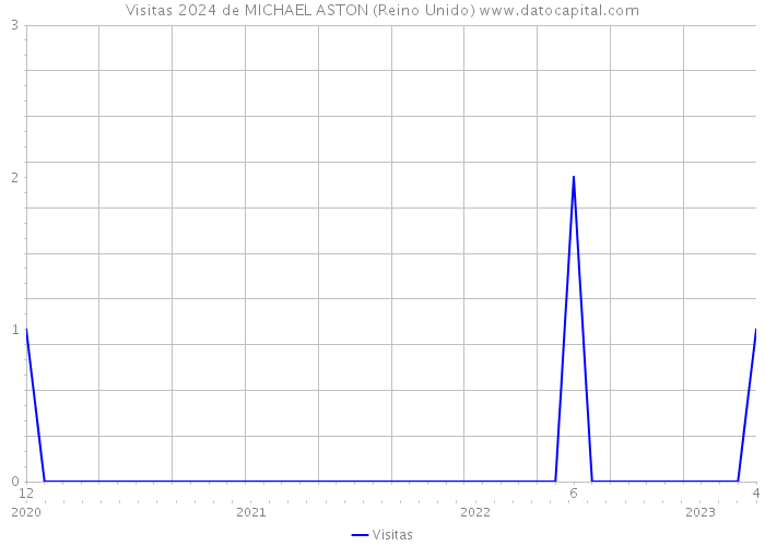 Visitas 2024 de MICHAEL ASTON (Reino Unido) 