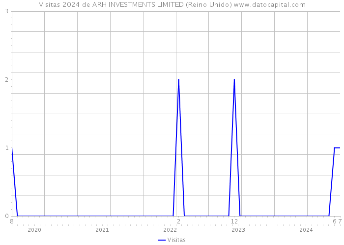 Visitas 2024 de ARH INVESTMENTS LIMITED (Reino Unido) 