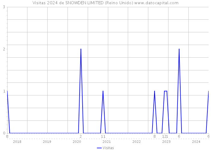 Visitas 2024 de SNOWDEN LIMITED (Reino Unido) 