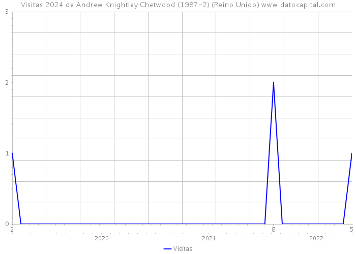 Visitas 2024 de Andrew Knightley Chetwood (1987-2) (Reino Unido) 