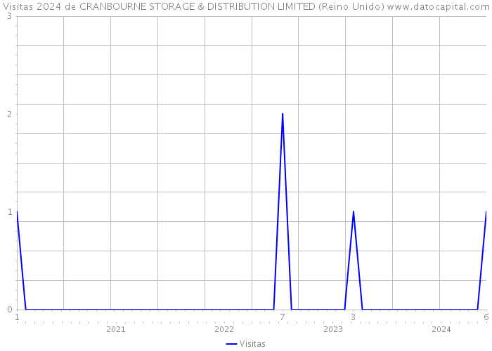 Visitas 2024 de CRANBOURNE STORAGE & DISTRIBUTION LIMITED (Reino Unido) 