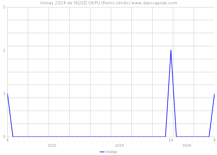 Visitas 2024 de NGOZI OKPU (Reino Unido) 