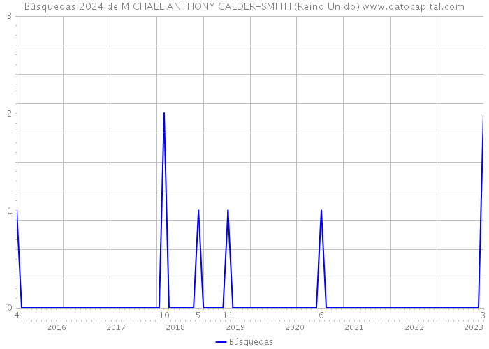 Búsquedas 2024 de MICHAEL ANTHONY CALDER-SMITH (Reino Unido) 