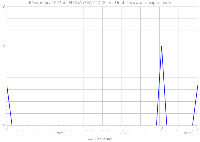 Búsquedas 2024 de ELONA (FW) LTD (Reino Unido) 