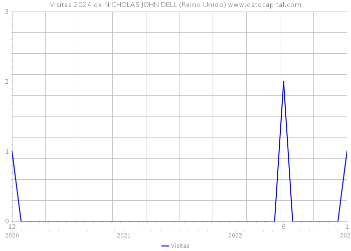 Visitas 2024 de NICHOLAS JOHN DELL (Reino Unido) 