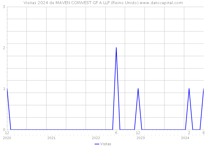 Visitas 2024 de MAVEN COINVEST GP A LLP (Reino Unido) 