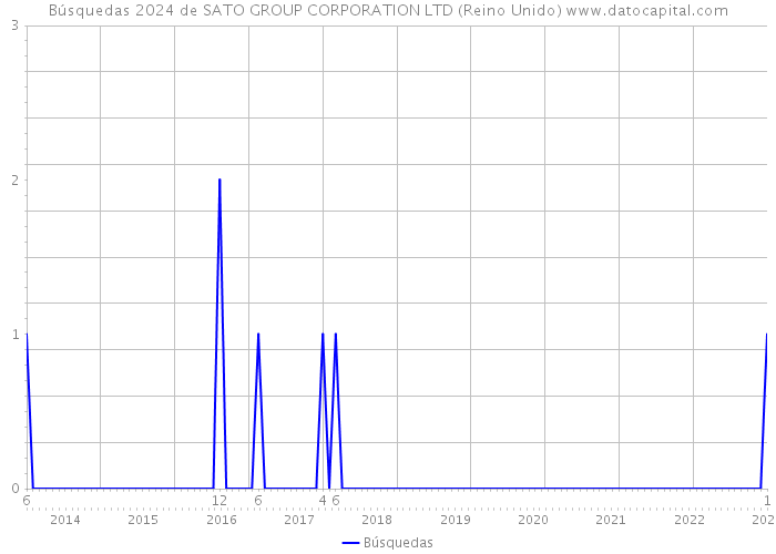 Búsquedas 2024 de SATO GROUP CORPORATION LTD (Reino Unido) 