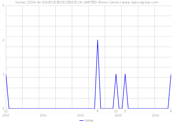 Visitas 2024 de SOURCE BIOSCIENCE UK LIMITED (Reino Unido) 