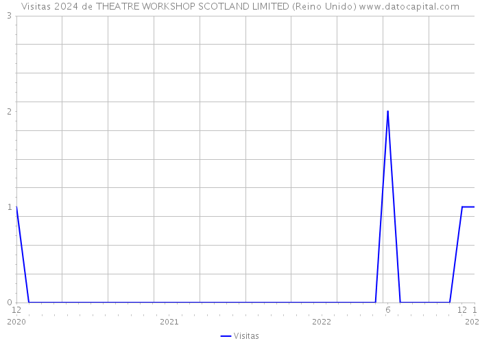 Visitas 2024 de THEATRE WORKSHOP SCOTLAND LIMITED (Reino Unido) 