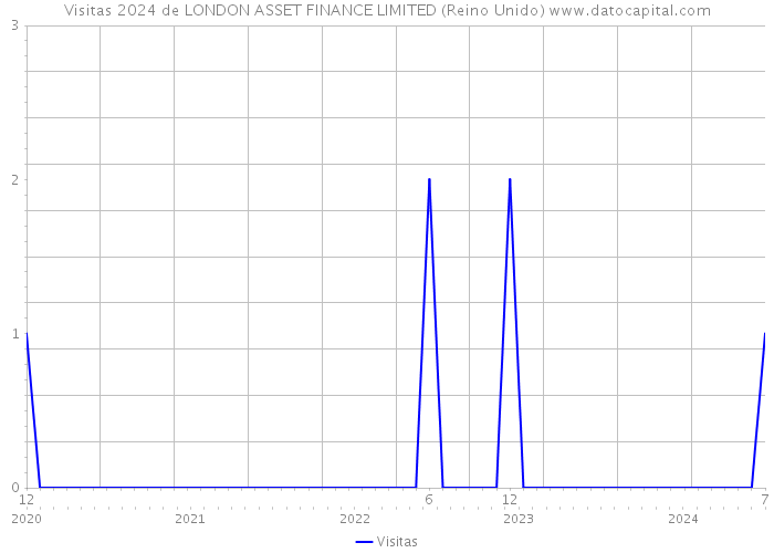 Visitas 2024 de LONDON ASSET FINANCE LIMITED (Reino Unido) 