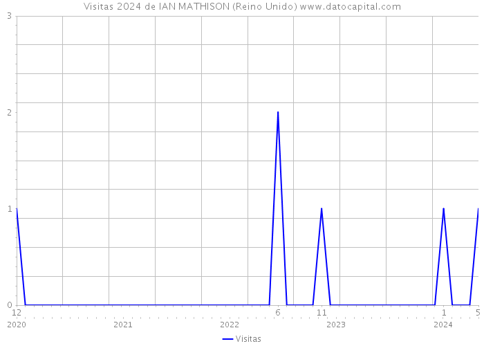 Visitas 2024 de IAN MATHISON (Reino Unido) 