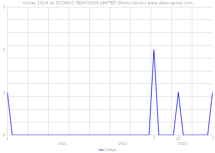 Visitas 2024 de SCOMAC SEAFOODS LIMITED (Reino Unido) 