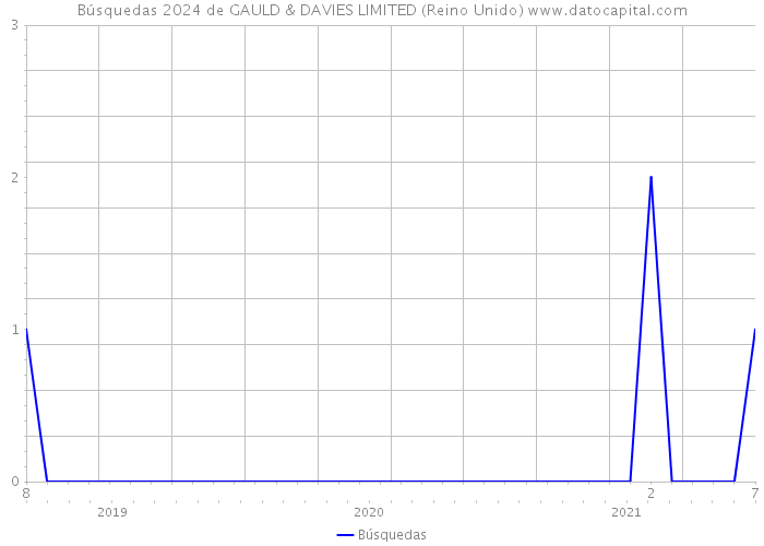 Búsquedas 2024 de GAULD & DAVIES LIMITED (Reino Unido) 