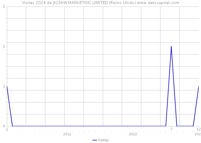 Visitas 2024 de JIGSAW MARKETING LIMITED (Reino Unido) 