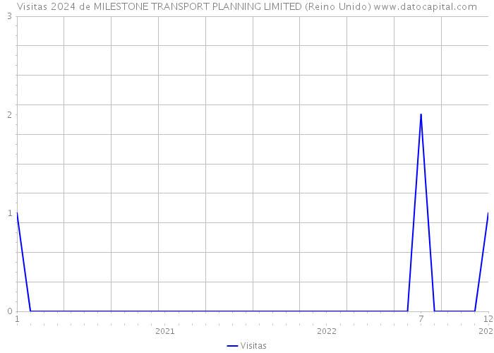 Visitas 2024 de MILESTONE TRANSPORT PLANNING LIMITED (Reino Unido) 