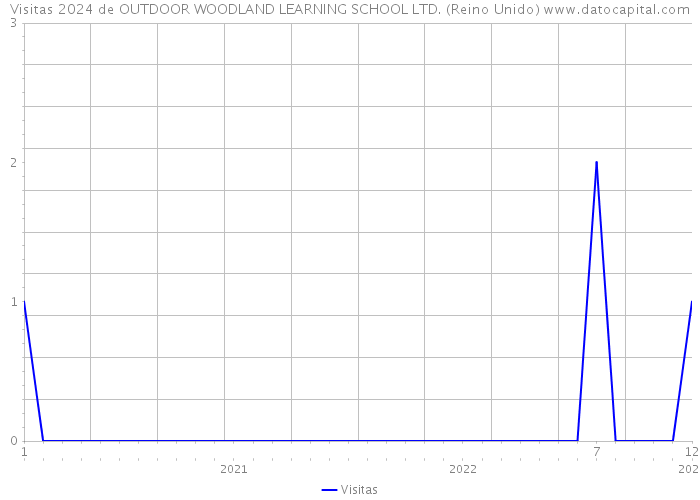 Visitas 2024 de OUTDOOR WOODLAND LEARNING SCHOOL LTD. (Reino Unido) 