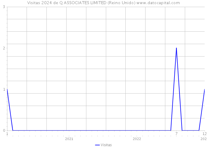 Visitas 2024 de Q ASSOCIATES LIMITED (Reino Unido) 