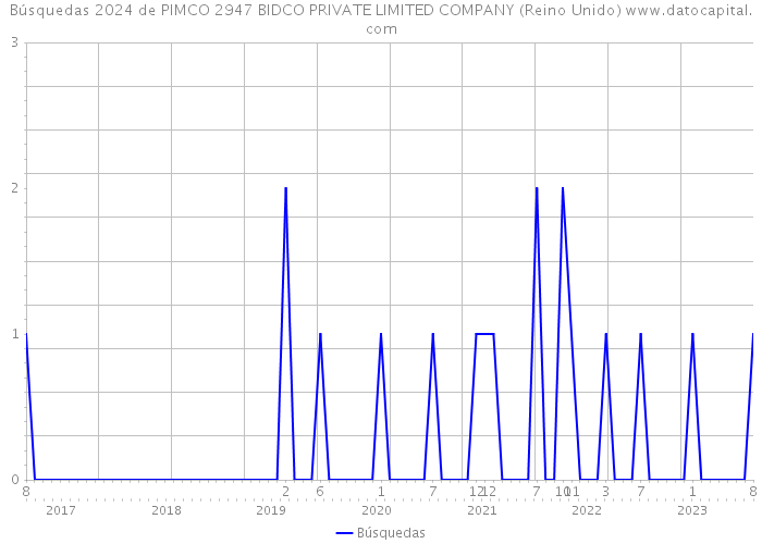 Búsquedas 2024 de PIMCO 2947 BIDCO PRIVATE LIMITED COMPANY (Reino Unido) 