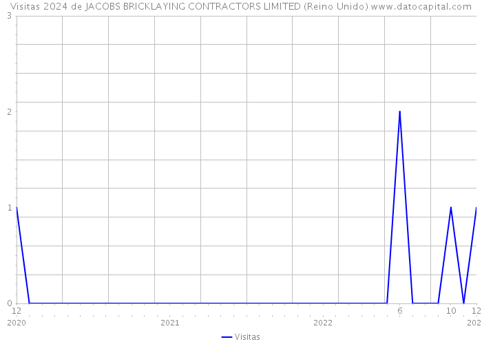 Visitas 2024 de JACOBS BRICKLAYING CONTRACTORS LIMITED (Reino Unido) 