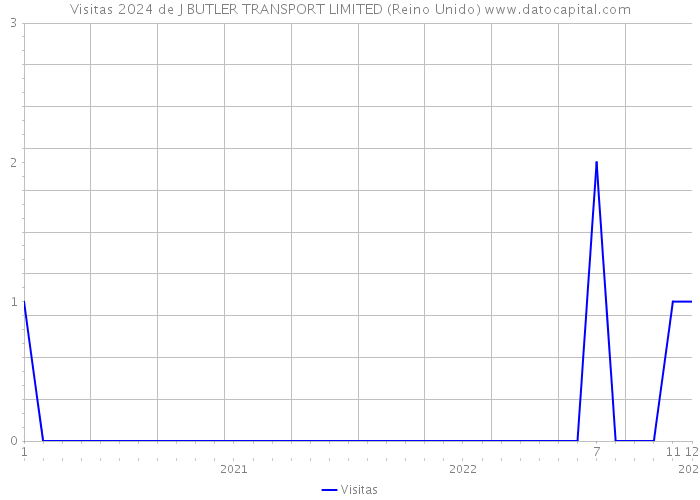 Visitas 2024 de J BUTLER TRANSPORT LIMITED (Reino Unido) 