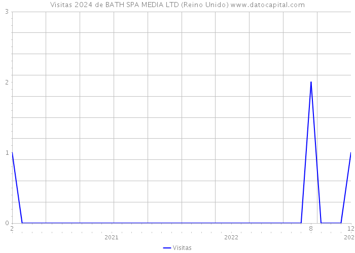 Visitas 2024 de BATH SPA MEDIA LTD (Reino Unido) 