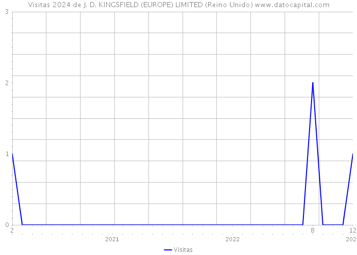 Visitas 2024 de J. D. KINGSFIELD (EUROPE) LIMITED (Reino Unido) 