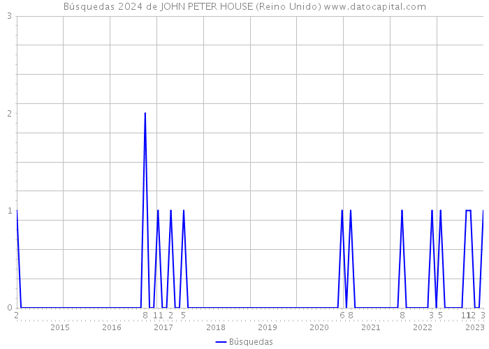 Búsquedas 2024 de JOHN PETER HOUSE (Reino Unido) 